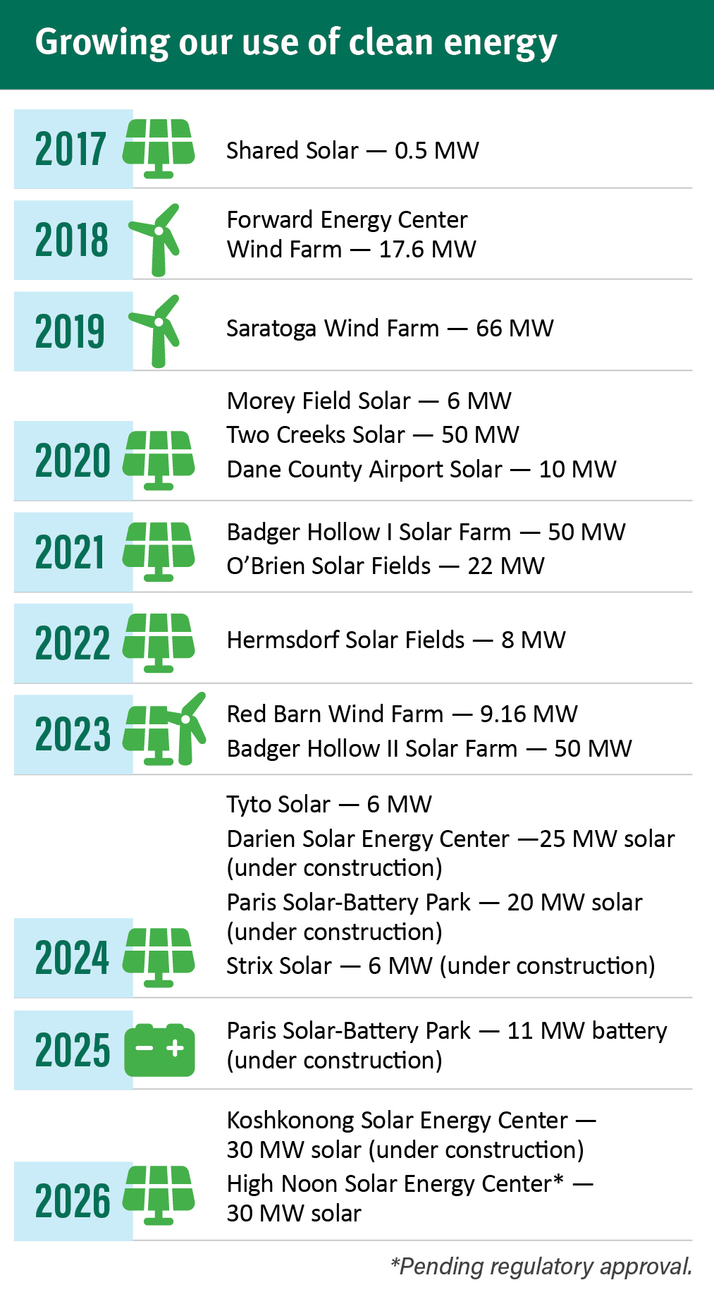MGE recent and proposed clean energy projects