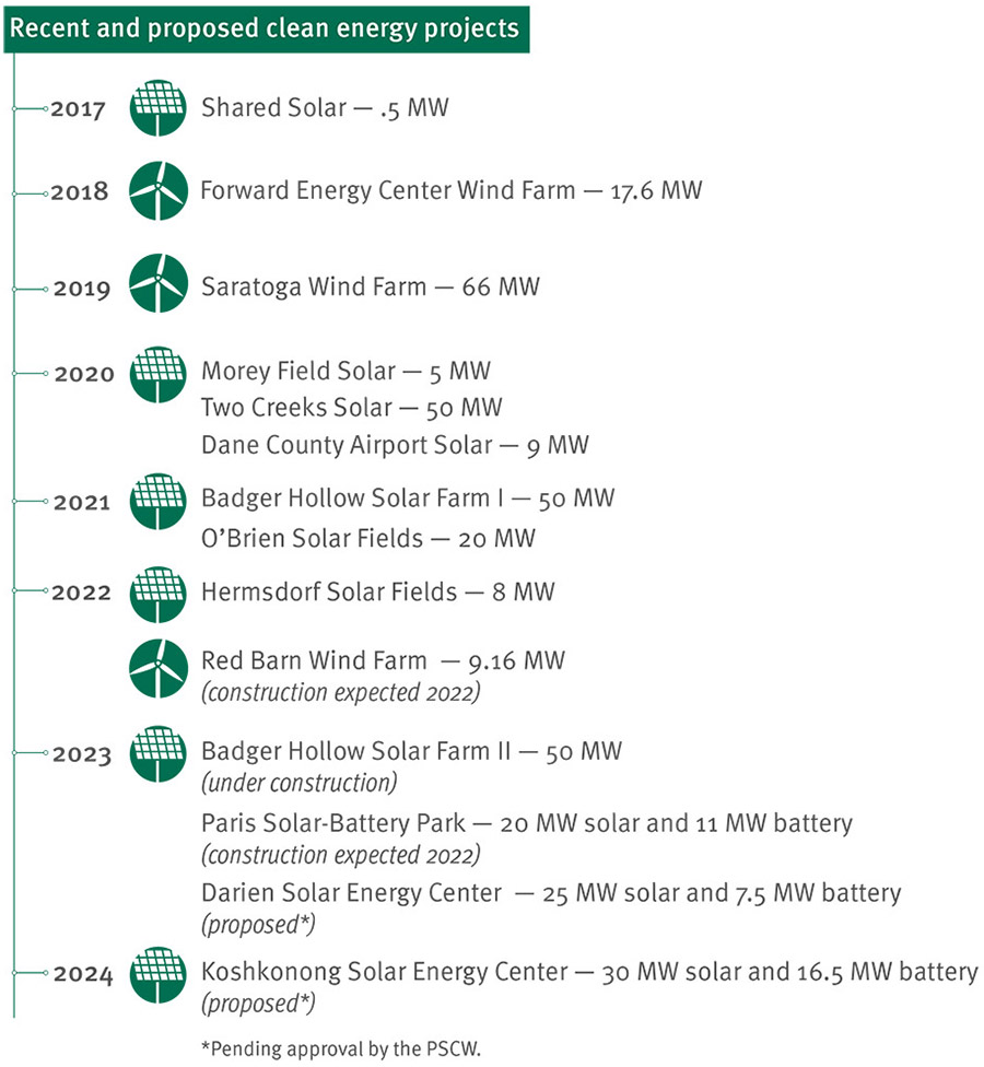2022 renewable energy timeline graph