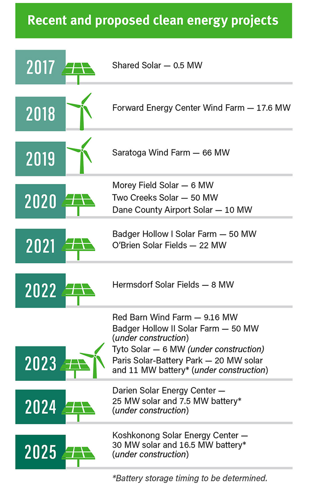 MGE recent and proposed clean energy projects