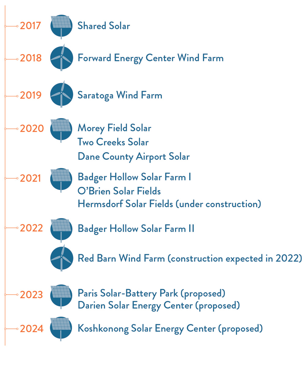 Renewable Resources timeline