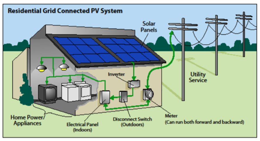 graphic showing a residential grid-connected PV system