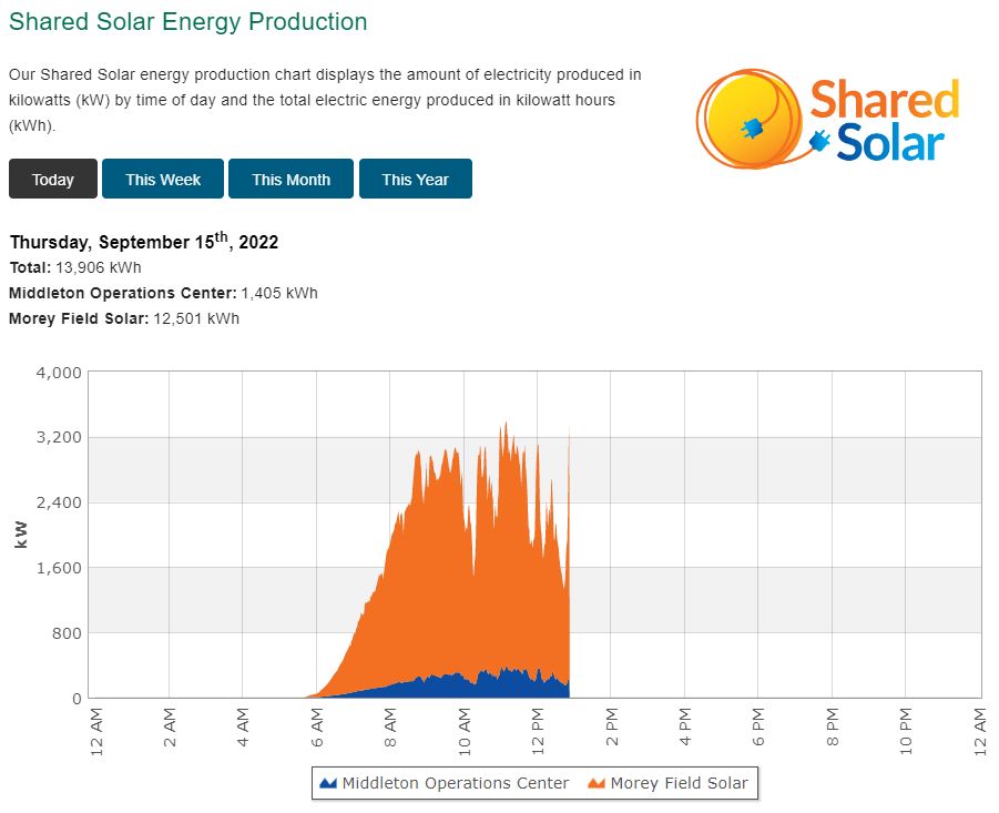 Shared Solar interactive production chart