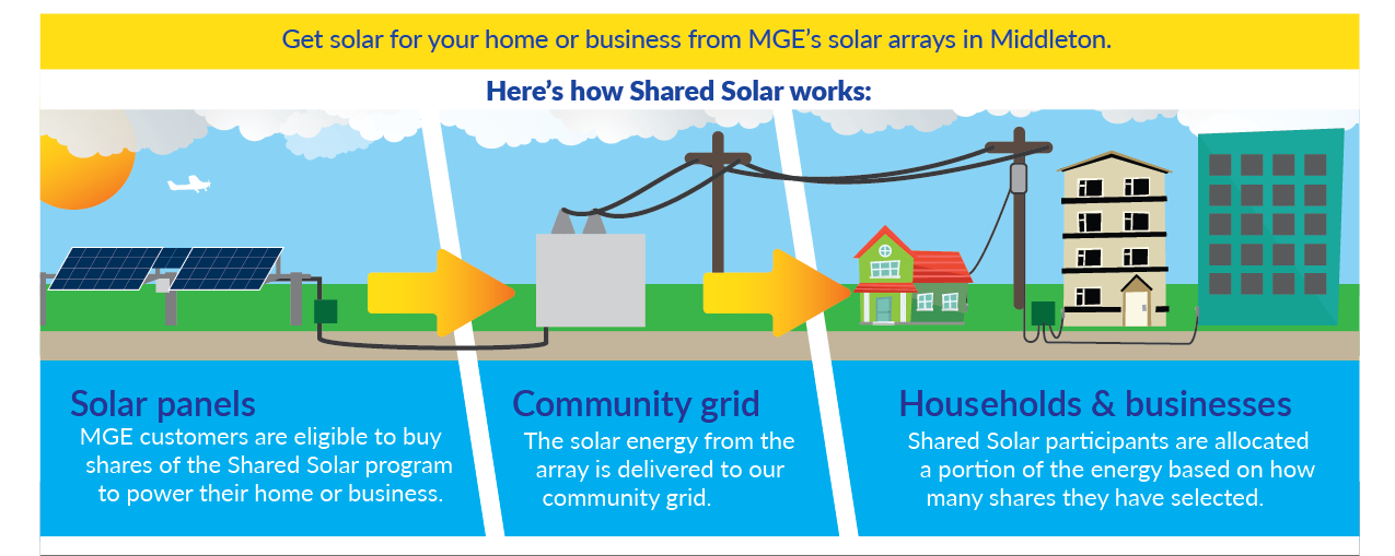 Diagram showing how Shared Solar works.