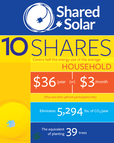 10 shares covers half the energy use of the average household, which is $36/year.
