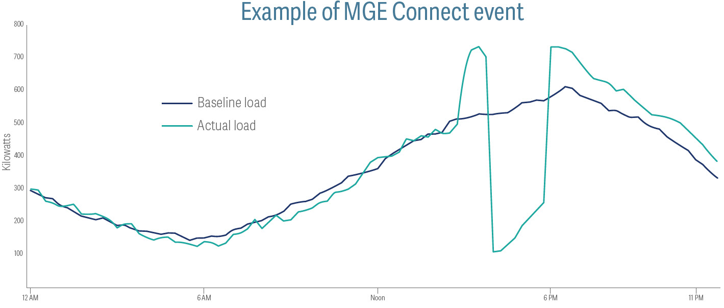 MGE Connect graph