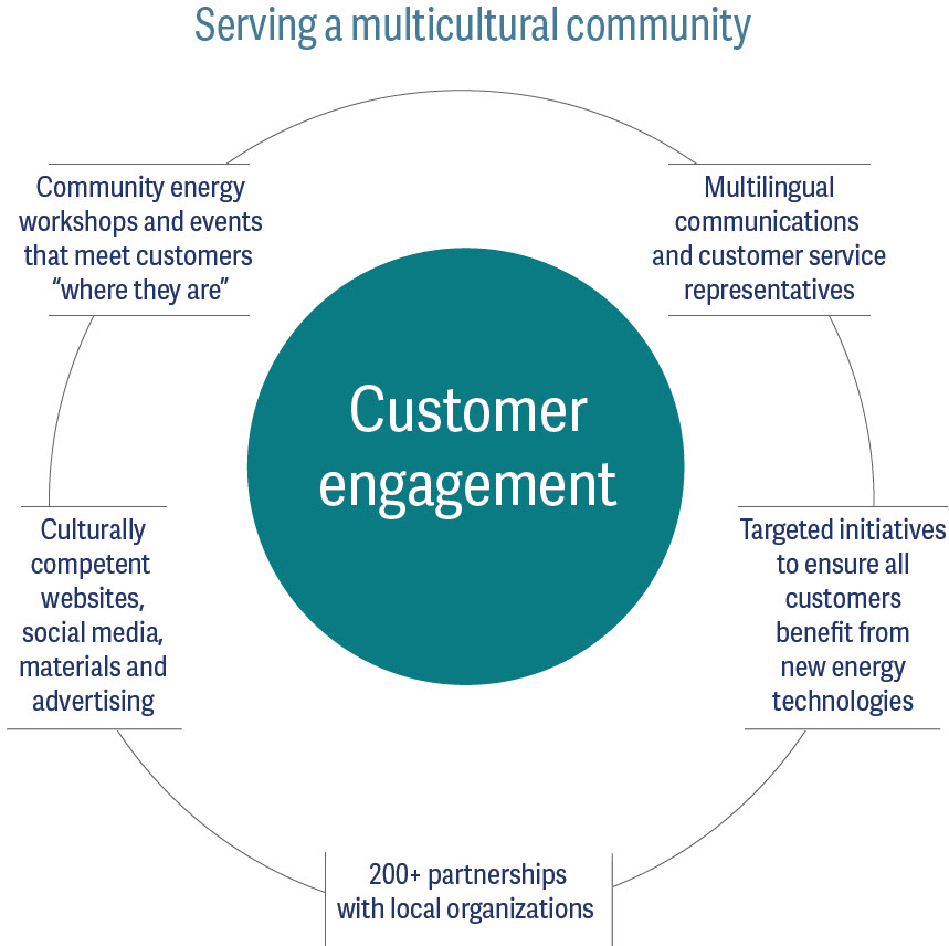 customer engagement infographic