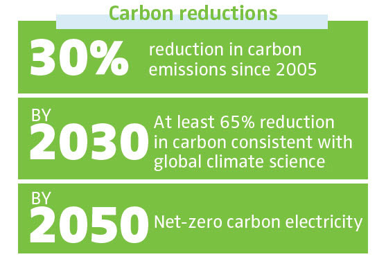 Carbon reductions