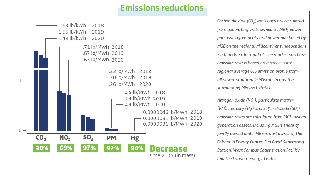 Emissions reductions