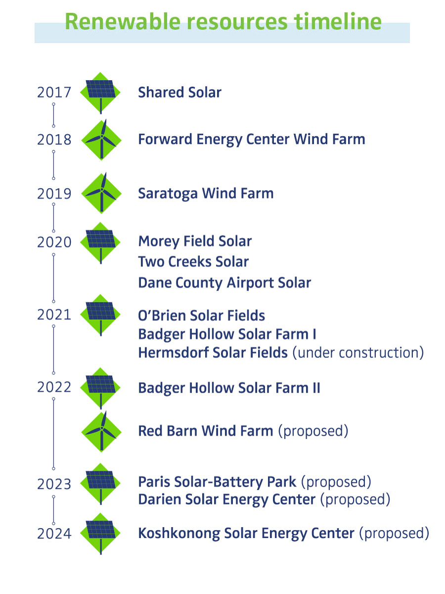 Renewable resources timeline