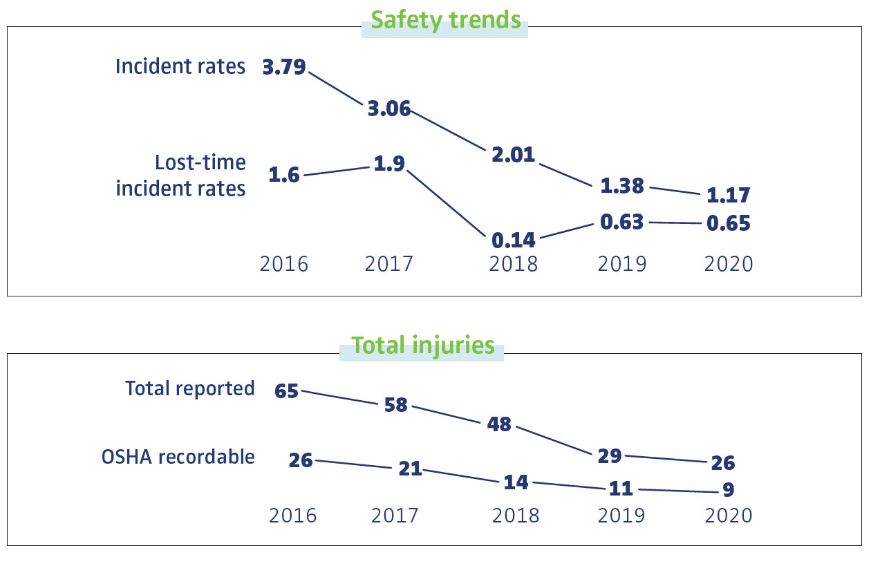 Safety trends and total injuries