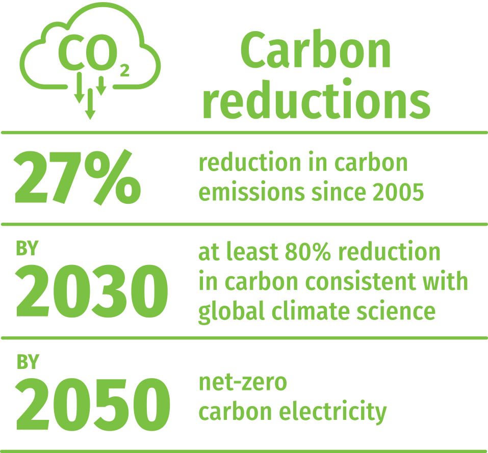 MGE carbon reductions