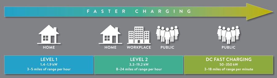 EPRI Consumer EV Charging Infographic