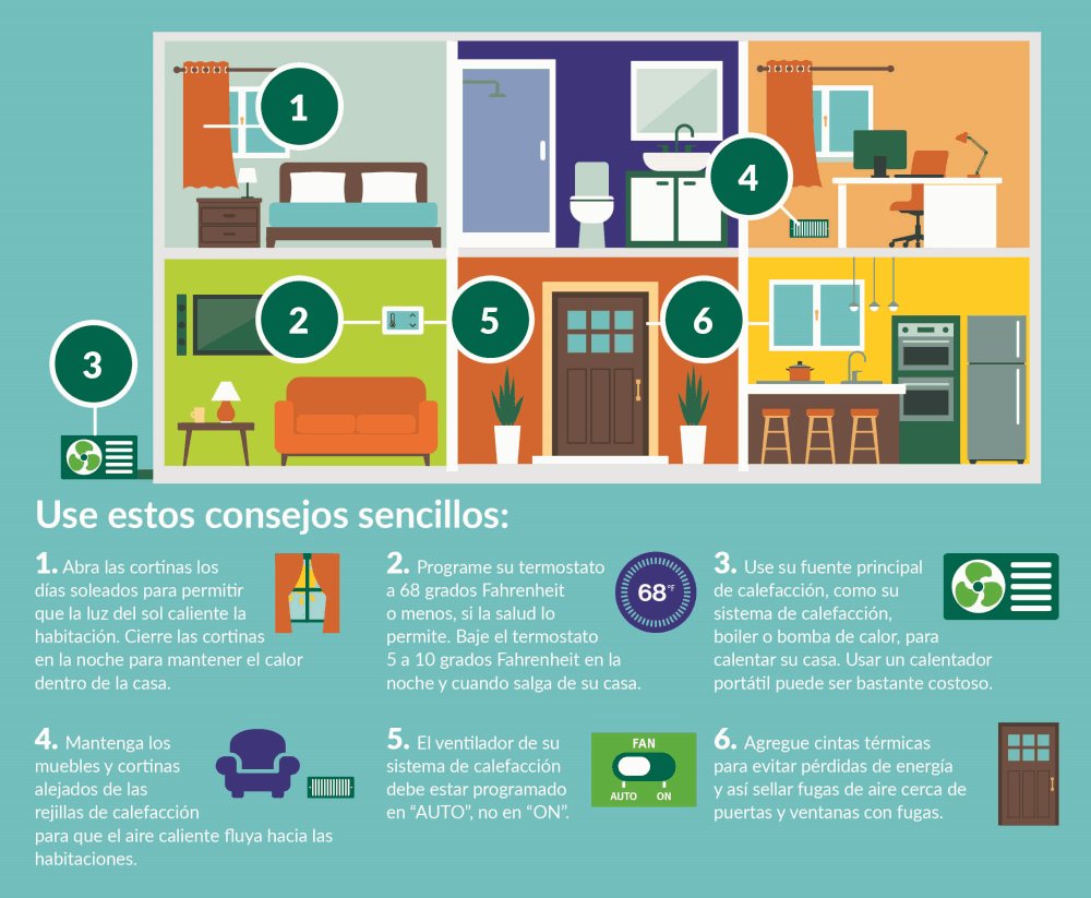 Gráfico que muestra consejos de ahorro de energía para diferentes habitaciones de una casa o departamento