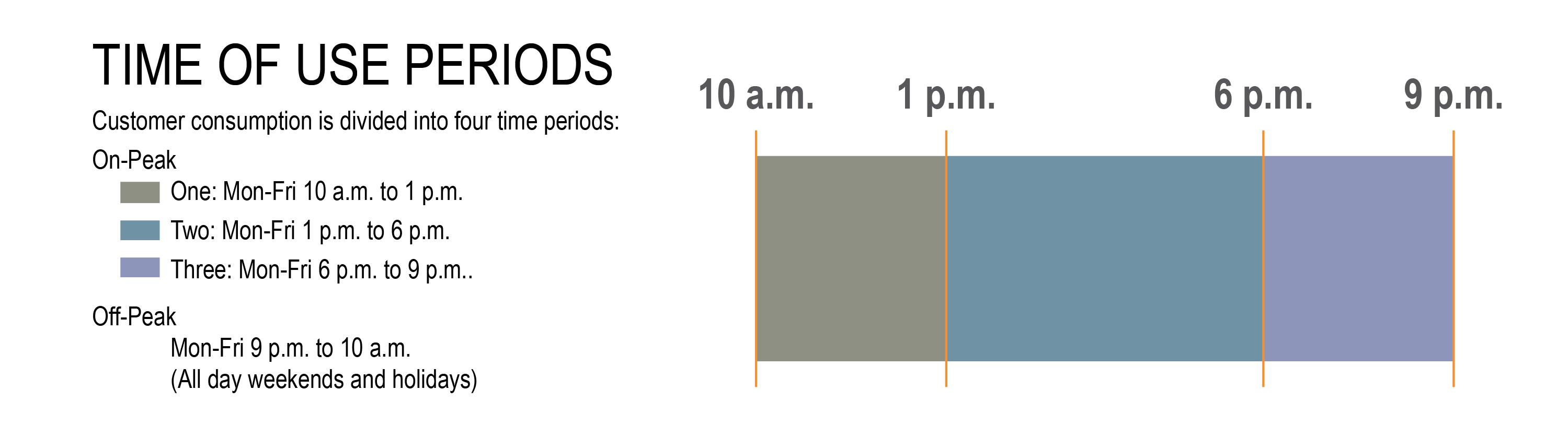 Time of use periods