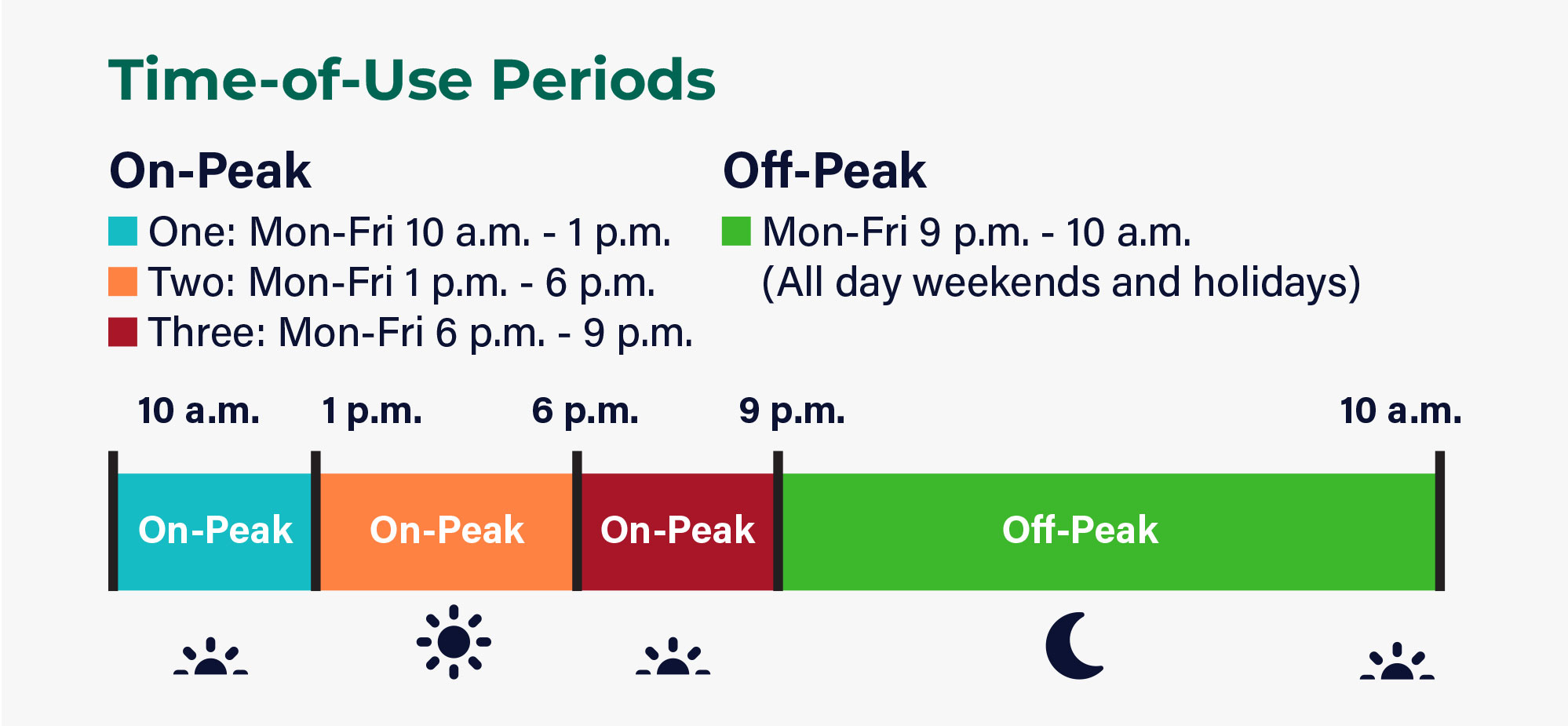 Blue, orange, red and green chart showing time of use periods
