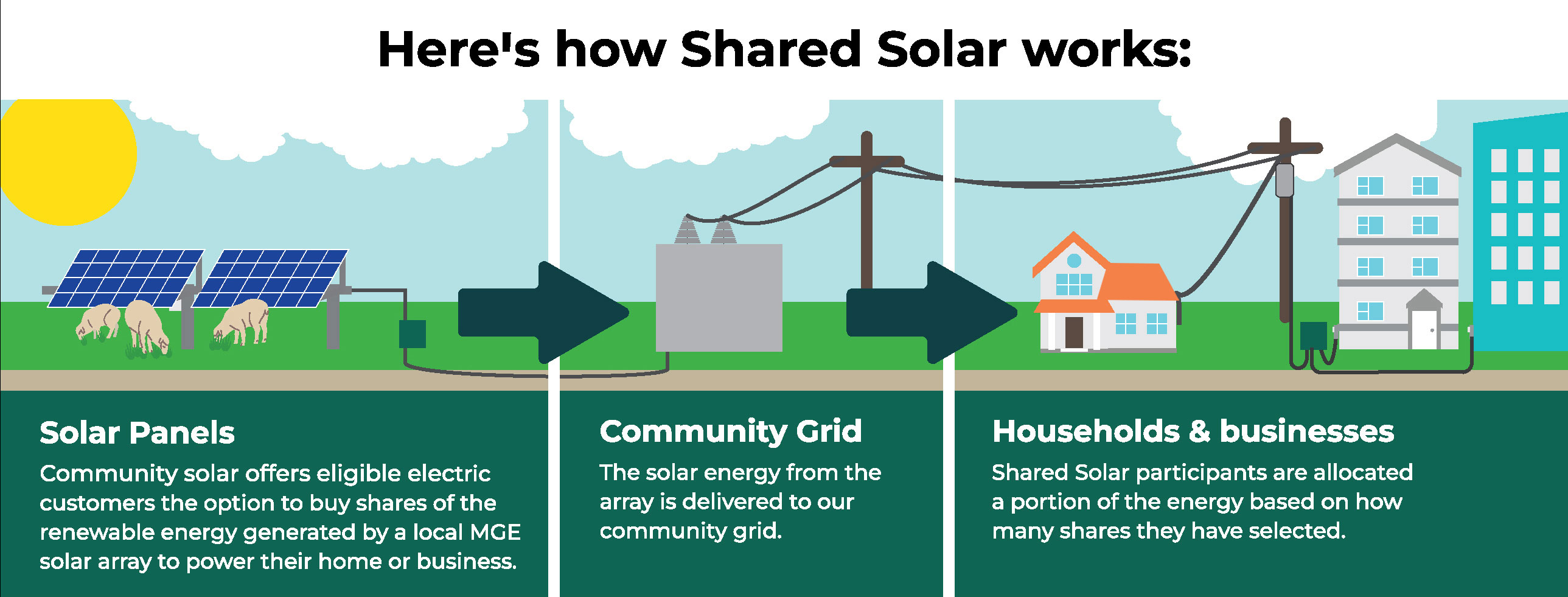 Colorful infographic showing how solar energy is generated and then transported via the electric grid to homes and businesses.