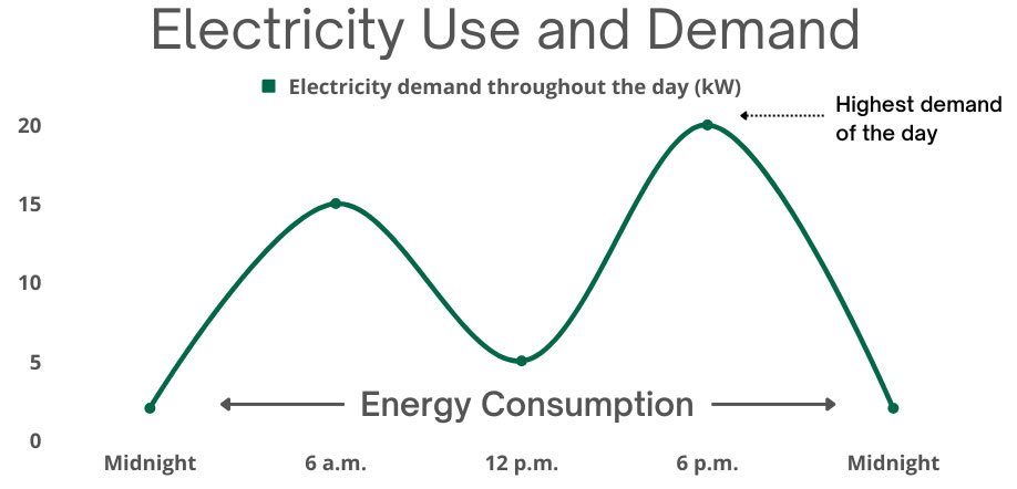 Electricity use and Demand graphic