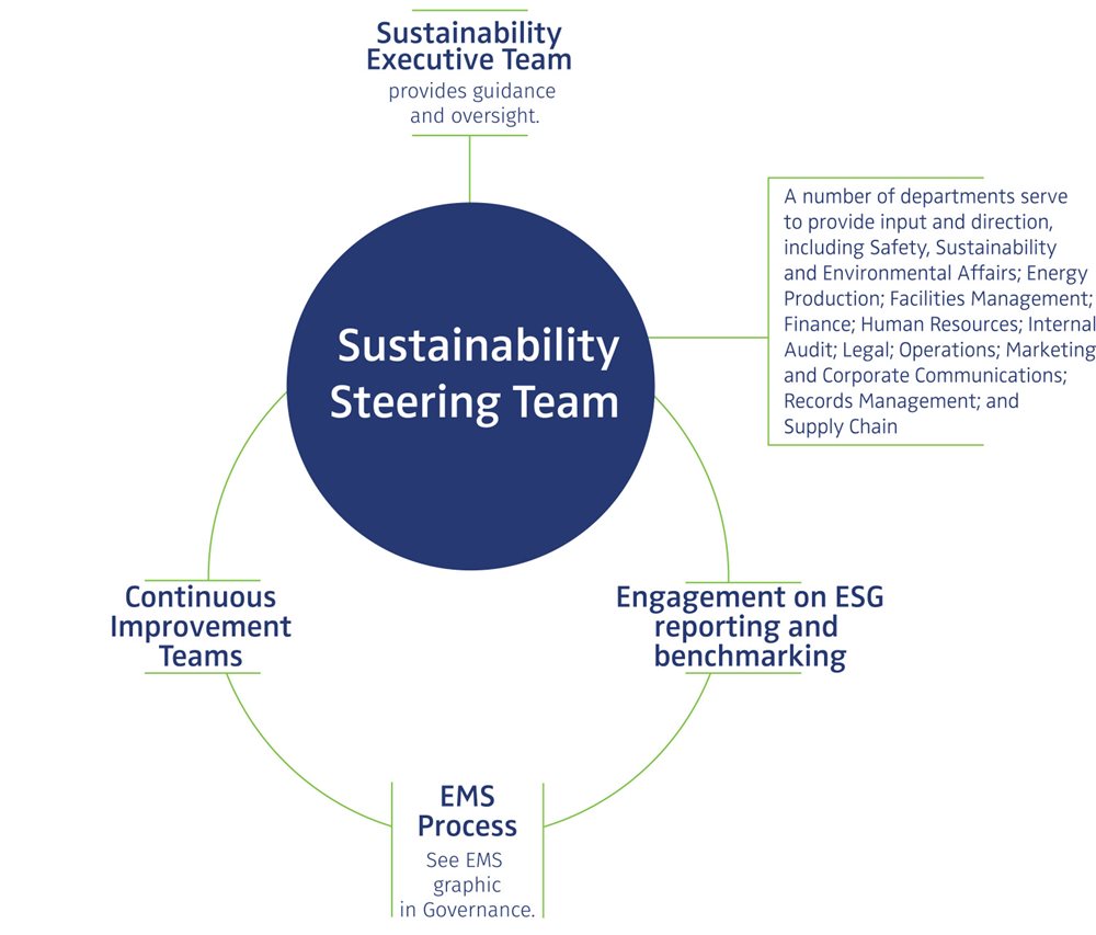 Sustainability Steering Team