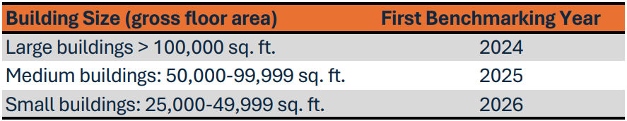 A chart showing building size and the first year benchmarking is required for each.