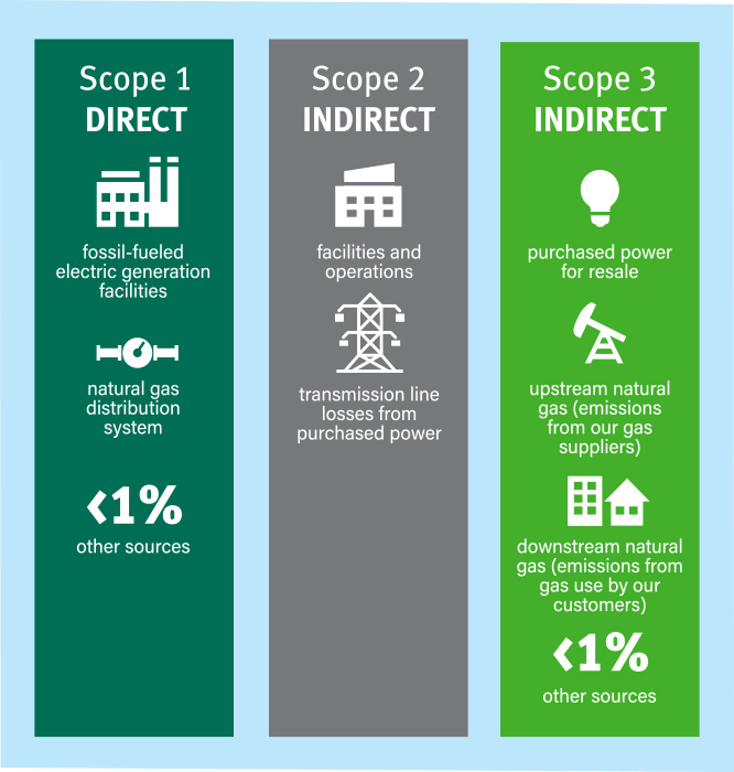 Scope 1, Scope 2 and Scope 3 greenhouse gas emissions graphic.
