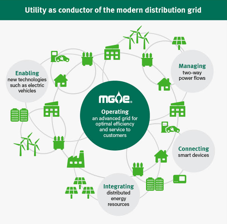 infographic explain the utility as a conductor of the modern grid