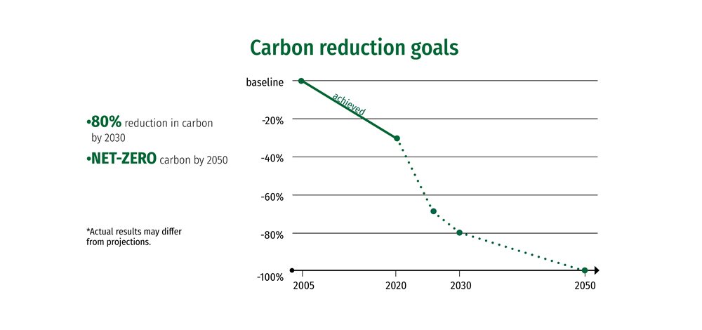 Carbon reduction goals graph